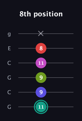 F♯ Half-Diminished 11th Sharp 9th guitar tab — 8th position (11 9 9 11 8 x) in Open A Tuning (EAEAC♯E) · Capo 3