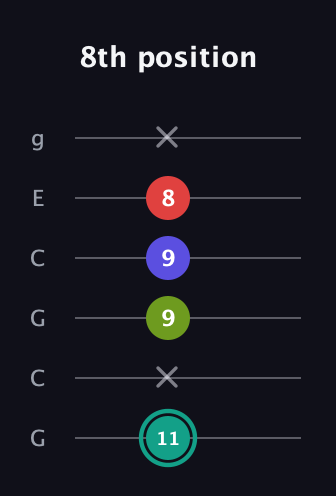 F♯ Half-Diminished 7th Sharp 13th guitar tab — 8th position (11 x 9 9 8 x) in Open A Tuning (EAEAC♯E) · Capo 3