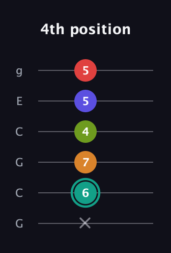 F♯ Half-Diminished 7th Sharp 5th guitar tab — 4th position (x 6 7 4 5 5) in Open A Tuning (EAEAC♯E) · Capo 3