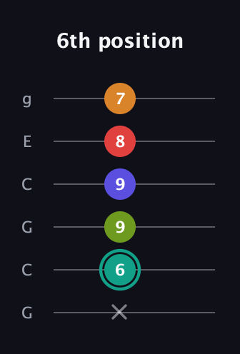 F♯ Half-Diminished 7th Sharp 5th guitar tab — 6th position (x 6 9 9 8 7) in Open A Tuning (EAEAC♯E) · Capo 3