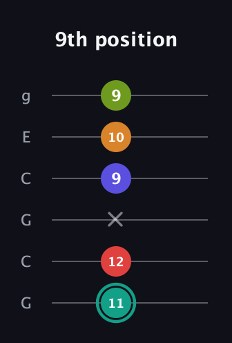 F♯ Half-Diminished 7th Sharp 5th guitar tab — 9th position (11 12 x 9 10 9) in Open A Tuning (EAEAC♯E) · Capo 3