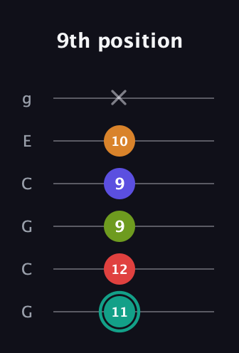 F♯ Half-Diminished 7th Sharp 5th guitar tab — 9th position (11 12 9 9 10 x) in Open A Tuning (EAEAC♯E) · Capo 3