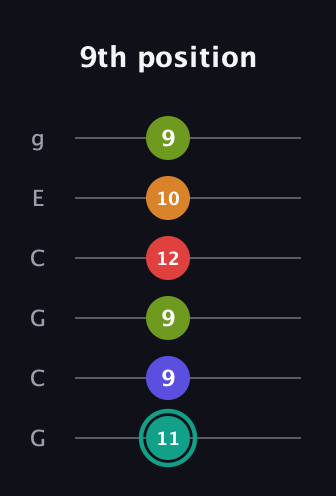F♯ Half-Diminished 7th Sharp 5th guitar tab — 9th position (11 9 9 12 10 9) in Open A Tuning (EAEAC♯E) · Capo 3