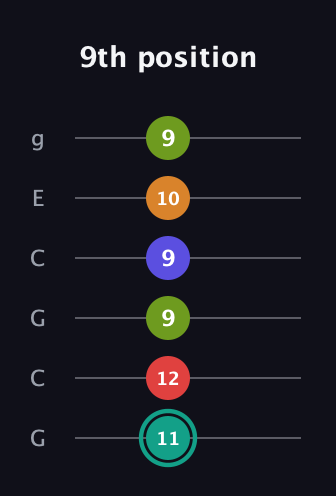 F♯ Half-Diminished 7th Sharp 5th guitar tab — 9th position (11 12 9 9 10 9) in Open A Tuning (EAEAC♯E) · Capo 3