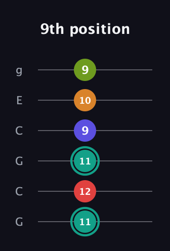 F♯ Half-Diminished 7th Sharp 5th guitar tab — 9th position (11 12 11 9 10 9) in Open A Tuning (EAEAC♯E) · Capo 3