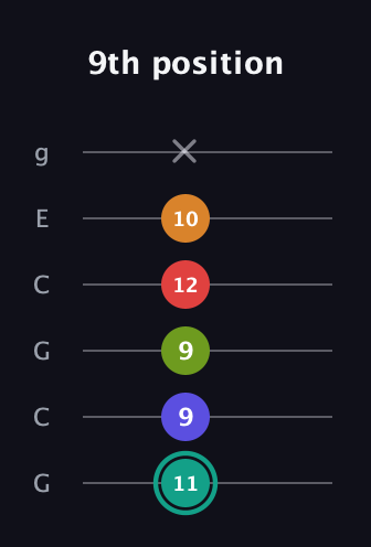 F♯ Half-Diminished 7th Sharp 5th guitar tab — 9th position (11 9 9 12 10 x) in Open A Tuning (EAEAC♯E) · Capo 3