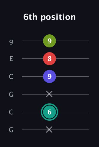 F♯ Half-Diminished 7th Sharp 9th guitar tab — 6th position (x 6 x 9 8 9) in Open A Tuning (EAEAC♯E) · Capo 3
