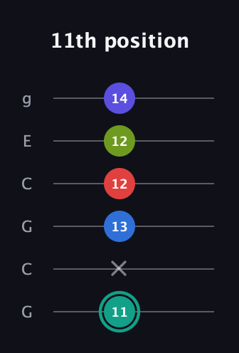 F♯ Half-Diminished 9th Sharp 13th guitar tab — 11th position (11 x 13 12 12 14) in Open A Tuning (EAEAC♯E) · Capo 3