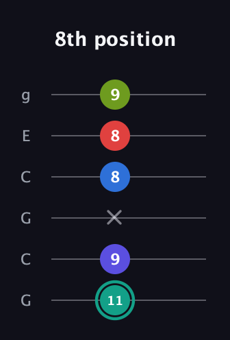 F♯ Half-Diminished 9th Sharp 13th guitar tab — 8th position (11 9 x 8 8 9) in Open A Tuning (EAEAC♯E) · Capo 3