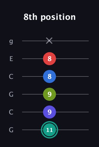 F♯ Half-Diminished 9th Sharp 13th guitar tab — 8th position (11 9 9 8 8 x) in Open A Tuning (EAEAC♯E) · Capo 3