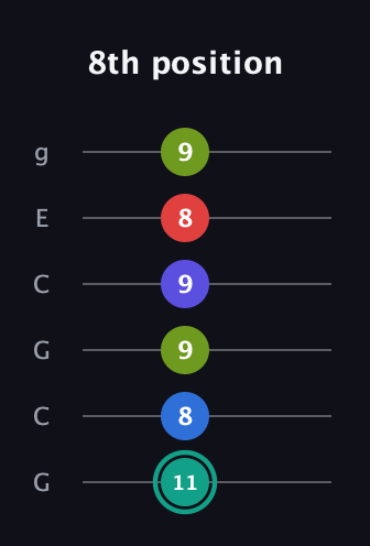 F♯ Half-Diminished 9th Sharp 13th guitar tab — 8th position (11 8 9 9 8 9) in Open A Tuning (EAEAC♯E) · Capo 3