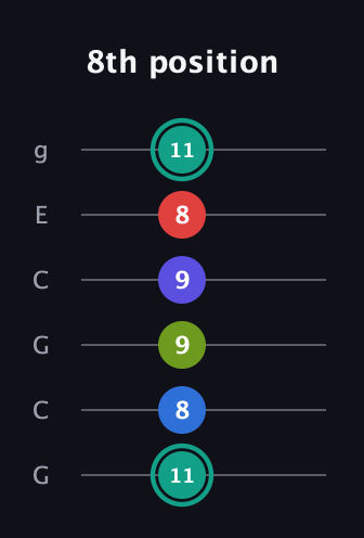 F♯ Half-Diminished 9th Sharp 13th guitar tab — 8th position (11 8 9 9 8 11) in Open A Tuning (EAEAC♯E) · Capo 3