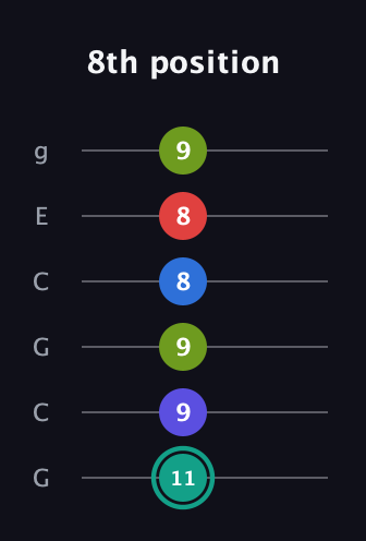 F♯ Half-Diminished 9th Sharp 13th guitar tab — 8th position (11 9 9 8 8 9) in Open A Tuning (EAEAC♯E) · Capo 3