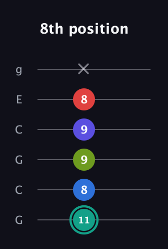 F♯ Half-Diminished 9th Sharp 13th guitar tab — 8th position (11 8 9 9 8 x) in Open A Tuning (EAEAC♯E) · Capo 3