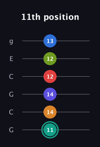 F♯ Half-Diminished 9th Sharp 5th guitar tab — 11th position (11 14 14 12 12 13) in Open A Tuning (EAEAC♯E) · Capo 3