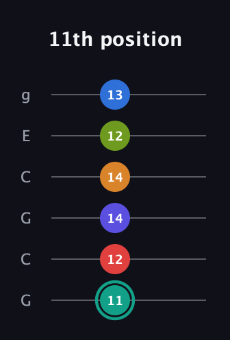 F♯ Half-Diminished 9th Sharp 5th guitar tab — 11th position (11 12 14 14 12 13) in Open A Tuning (EAEAC♯E) · Capo 3