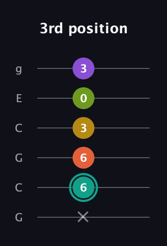 F♯ Major 6th Sharp 13th guitar tab — 3rd position (x 6 6 3 0 3) in Open A Tuning (EAEAC♯E) · Capo 3