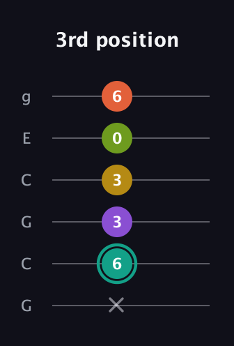 F♯ Major 6th Sharp 13th guitar tab — 3rd position (x 6 3 3 0 6) in Open A Tuning (EAEAC♯E) · Capo 3