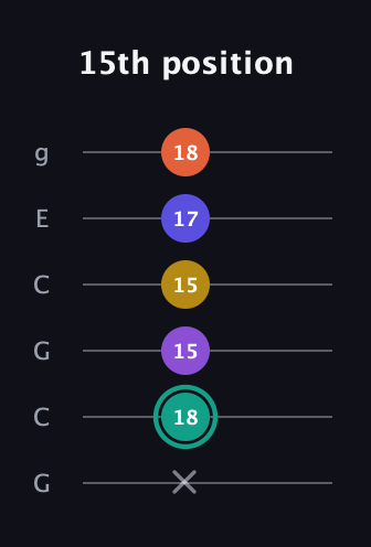 F♯ Major 6th Sharp 9th guitar tab — 15th position (x 18 15 15 17 18) in Open A Tuning (EAEAC♯E) · Capo 3