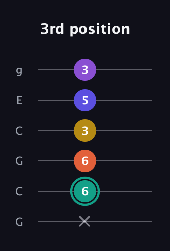 F♯ Major 6th Sharp 9th guitar tab — 3rd position (x 6 6 3 5 3) in Open A Tuning (EAEAC♯E) · Capo 3