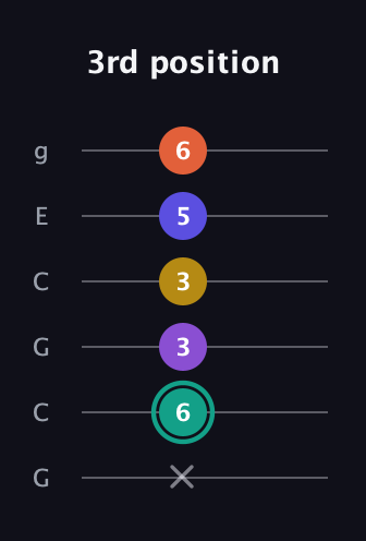 F♯ Major 6th Sharp 9th guitar tab — 3rd position (x 6 3 3 5 6) in Open A Tuning (EAEAC♯E) · Capo 3