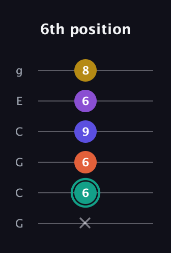 F♯ Major 6th Sharp 9th guitar tab — 6th position (x 6 6 9 6 8) in Open A Tuning (EAEAC♯E) · Capo 3