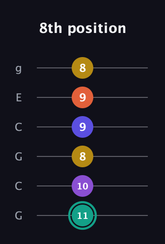 F♯ Major 6th Sharp 9th guitar tab — 8th position (11 10 8 9 9 8) in Open A Tuning (EAEAC♯E) · Capo 3