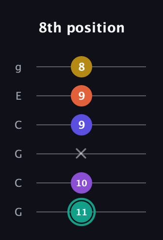 F♯ Major 6th Sharp 9th guitar tab — 8th position (11 10 x 9 9 8) in Open A Tuning (EAEAC♯E) · Capo 3