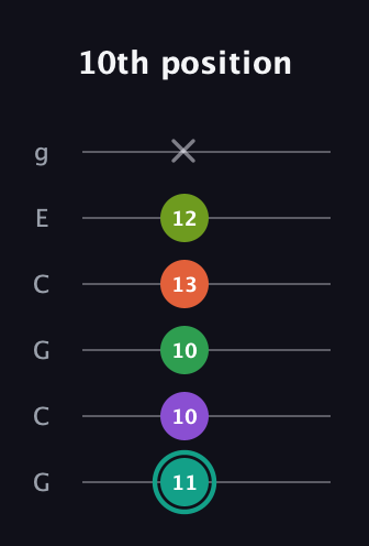 F♯ Major 7th Sharp 13th guitar tab — 10th position (11 10 10 13 12 x) in Open A Tuning (EAEAC♯E) · Capo 3