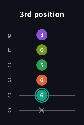 F♯ Major 7th Sharp 13th guitar tab — 3rd position (x 6 6 5 0 3) in Open A Tuning (EAEAC♯E) · Capo 3