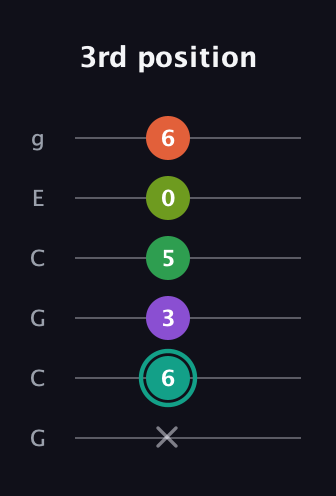 F♯ Major 7th Sharp 13th guitar tab — 3rd position (x 6 3 5 0 6) in Open A Tuning (EAEAC♯E) · Capo 3