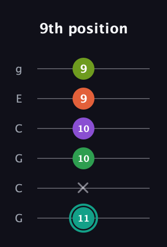 F♯ Major 7th Sharp 13th guitar tab — 9th position (11 x 10 10 9 9) in Open A Tuning (EAEAC♯E) · Capo 3