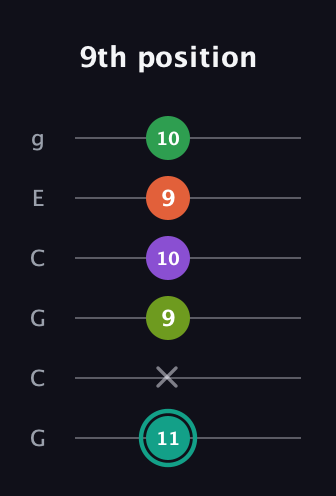 F♯ Major 7th Sharp 13th guitar tab — 9th position (11 x 9 10 9 10) in Open A Tuning (EAEAC♯E) · Capo 3