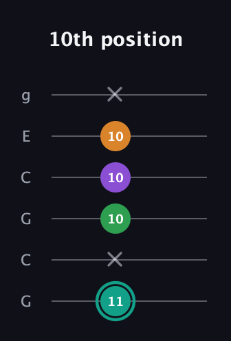 F♯ Major 7th Sharp 5th guitar tab — 10th position (11 x 10 10 10 x) in Open A Tuning (EAEAC♯E) · Capo 3