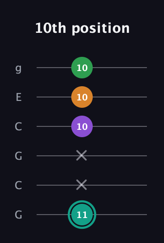 F♯ Major 7th Sharp 5th guitar tab — 10th position (11 x x 10 10 10) in Open A Tuning (EAEAC♯E) · Capo 3