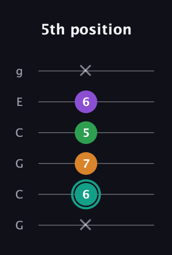 F♯ Major 7th Sharp 5th guitar tab — 5th position (x 6 7 5 6 x) in Open A Tuning (EAEAC♯E) · Capo 3