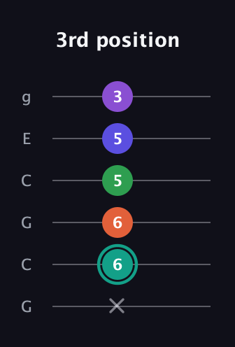 F♯ Major 7th Sharp 9th guitar tab — 3rd position (x 6 6 5 5 3) in Open A Tuning (EAEAC♯E) · Capo 3