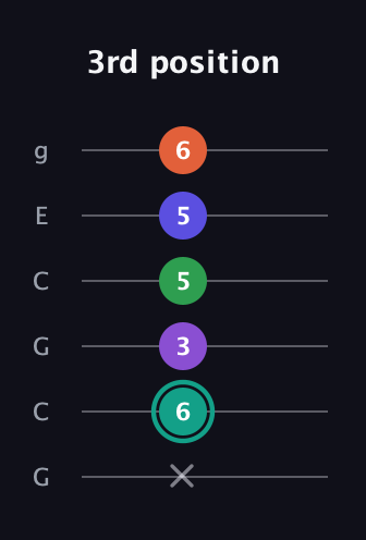 F♯ Major 7th Sharp 9th guitar tab — 3rd position (x 6 3 5 5 6) in Open A Tuning (EAEAC♯E) · Capo 3
