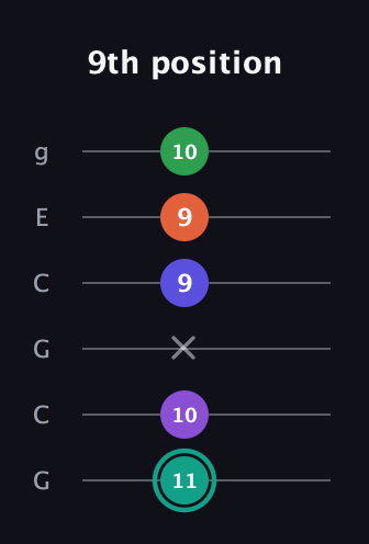 F♯ Major 7th Sharp 9th guitar tab — 9th position (11 10 x 9 9 10) in Open A Tuning (EAEAC♯E) · Capo 3