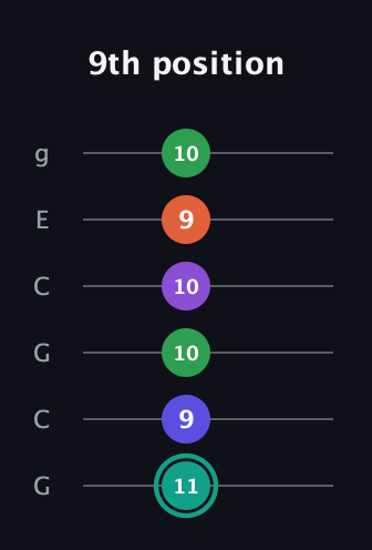 F♯ Major 7th Sharp 9th guitar tab — 9th position (11 9 10 10 9 10) in Open A Tuning (EAEAC♯E) · Capo 3