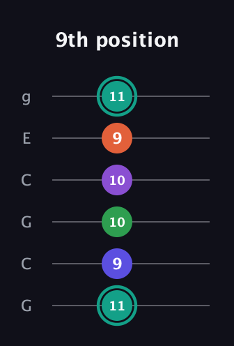 F♯ Major 7th Sharp 9th guitar tab — 9th position (11 9 10 10 9 11) in Open A Tuning (EAEAC♯E) · Capo 3