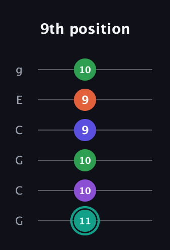 F♯ Major 7th Sharp 9th guitar tab — 9th position (11 10 10 9 9 10) in Open A Tuning (EAEAC♯E) · Capo 3