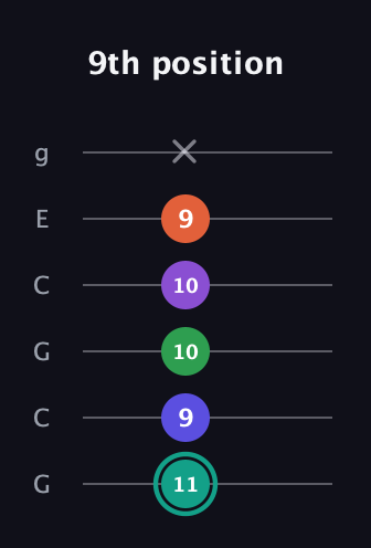 F♯ Major 7th Sharp 9th guitar tab — 9th position (11 9 10 10 9 x) in Open A Tuning (EAEAC♯E) · Capo 3