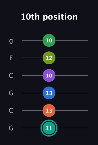F♯ Major 9th Sharp 13th guitar tab — 10th position (11 13 13 10 12 10) in Open A Tuning (EAEAC♯E) · Capo 3