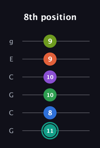 F♯ Major 9th Sharp 13th guitar tab — 8th position (11 8 10 10 9 9) in Open A Tuning (EAEAC♯E) · Capo 3