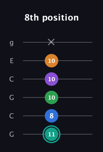 F♯ Major 9th Sharp 5th guitar tab — 8th position (11 8 10 10 10 x) in Open A Tuning (EAEAC♯E) · Capo 3