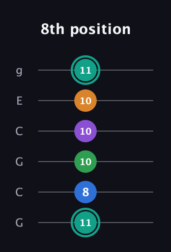 F♯ Major 9th Sharp 5th guitar tab — 8th position (11 8 10 10 10 11) in Open A Tuning (EAEAC♯E) · Capo 3