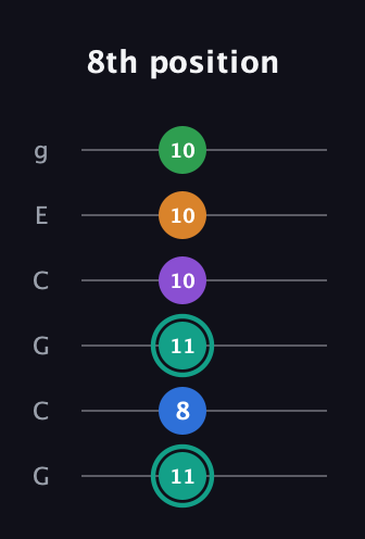 F♯ Major 9th Sharp 5th guitar tab — 8th position (11 8 11 10 10 10) in Open A Tuning (EAEAC♯E) · Capo 3