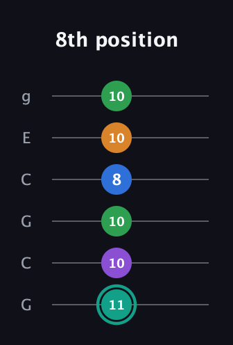 F♯ Major 9th Sharp 5th guitar tab — 8th position (11 10 10 8 10 10) in Open A Tuning (EAEAC♯E) · Capo 3