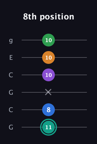 F♯ Major 9th Sharp 5th guitar tab — 8th position (11 8 x 10 10 10) in Open A Tuning (EAEAC♯E) · Capo 3